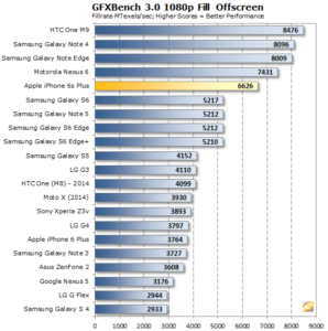 Apple A9 GFXBench Fill 1