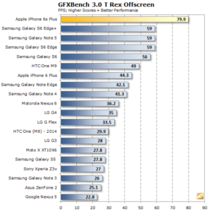 Apple A9 GFXBench T Rex 1