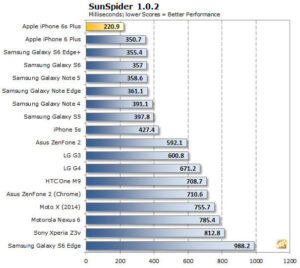 Apple A9 SunSpider Revised 1