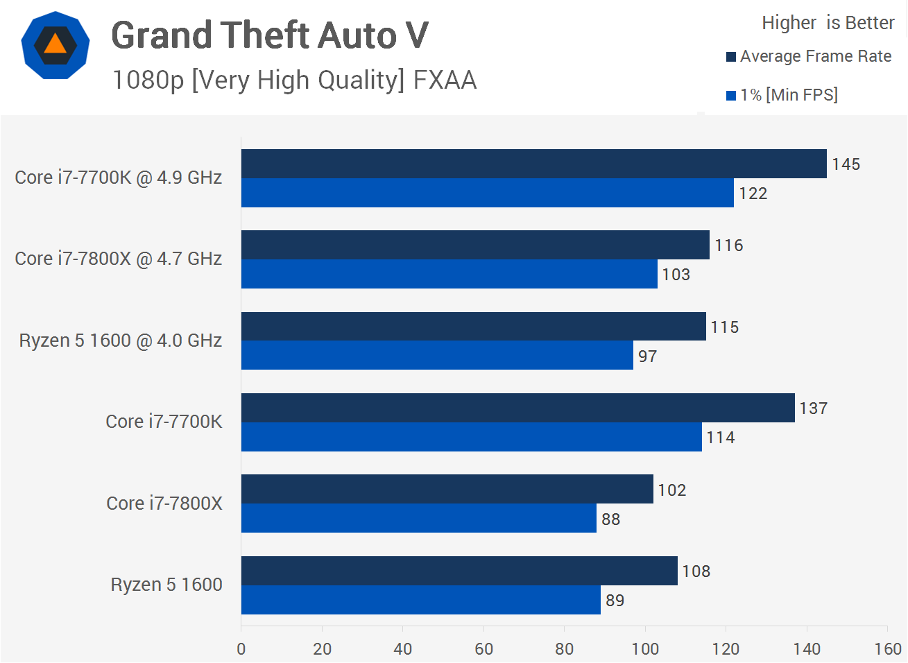 Ryzen 5 7600x vs i5. Intel Core i7 7800x. Ryzen 7 7800x. Ryzen 6700. Intel Core vs AMD Ryzen.