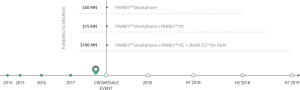 Sirin Labs Roadmap