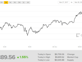 Bitcoin simdide 10.000 dolarin uzerine cikti