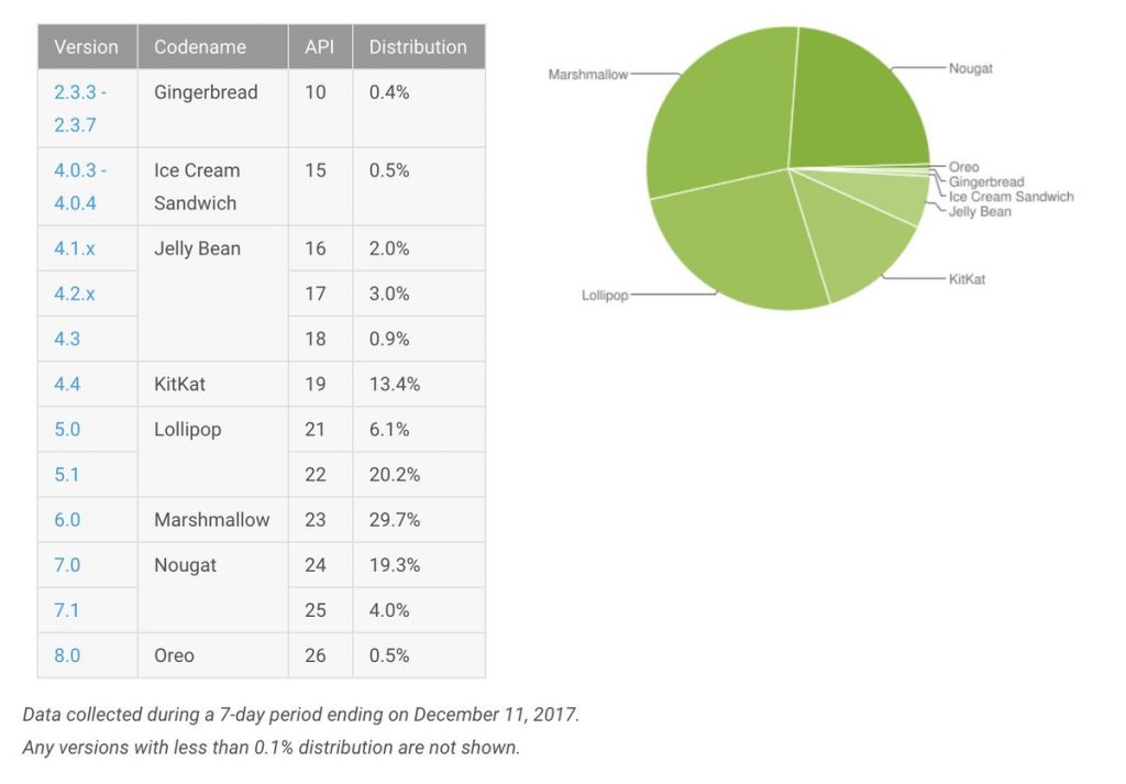 Android Distribution December 2017 0