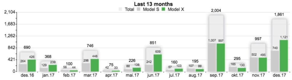 Tesla'nın Norveç satış oranları