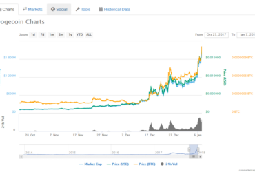 Parodi Kripto Para Dogecoin 2 Milyar Dolari Asti