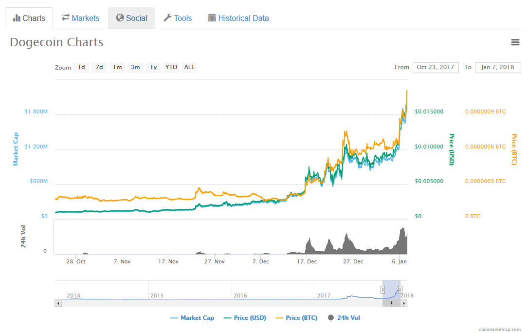 Parodi Kripto Para Dogecoin 2 Milyar Dolari Asti