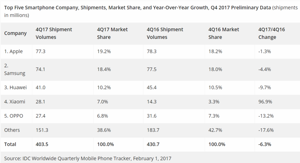 Apple Samsung 2017 Q4