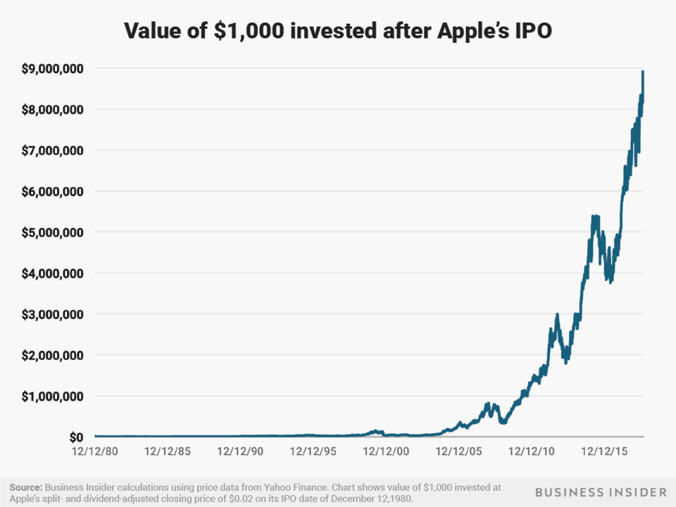 Apple hisse değeri