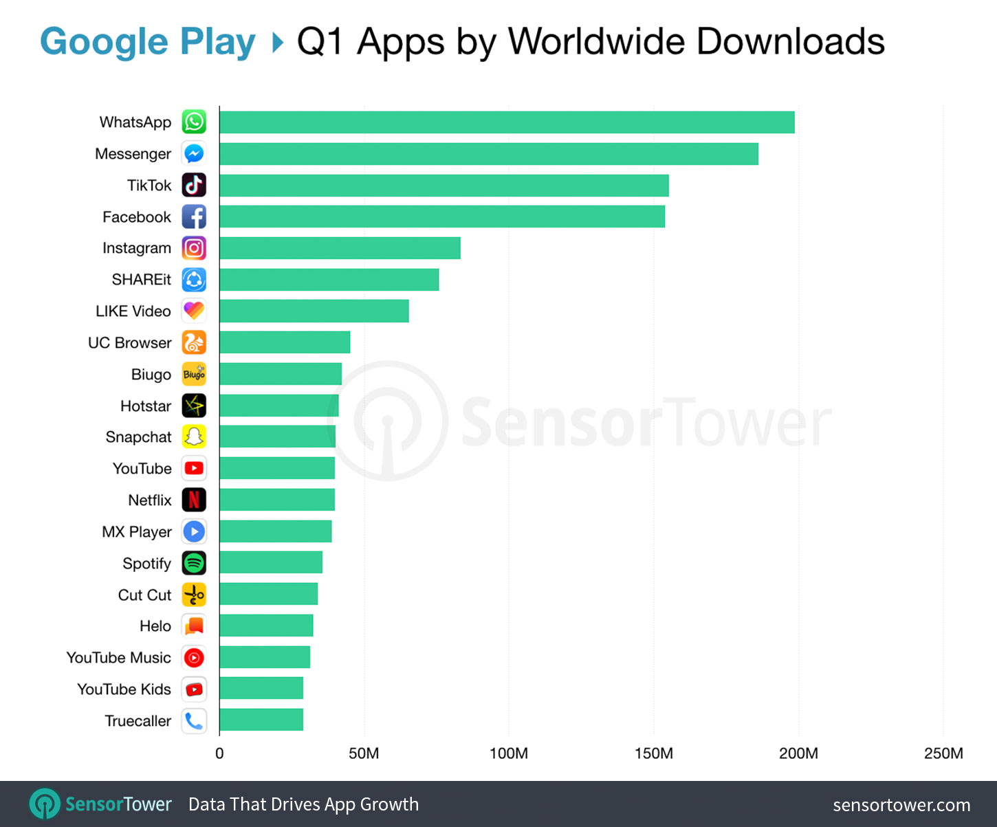 top apps ww google play q1 2019