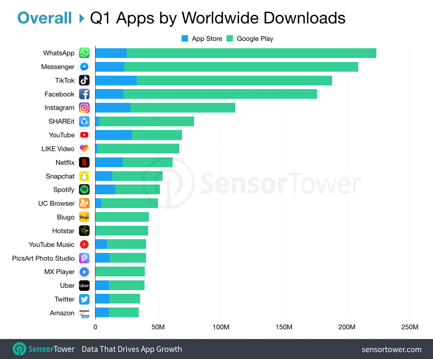 top apps ww overall q1 2019