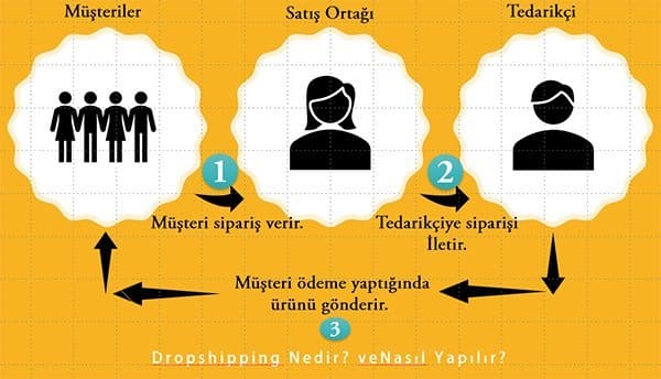 Dropshipping nedir