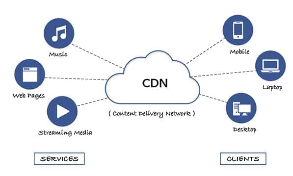 CDN Kullanmak Neden Gereklidir?