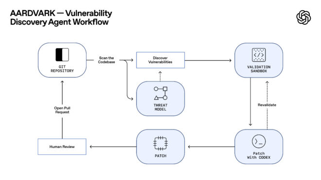 OpenAI, güvenlik açıklarını tespit edip kapatabilen GPT-5 temelli Aardvark’ı duyurdu 91 G4htyPJbgAAI5sN 1 660x371 1