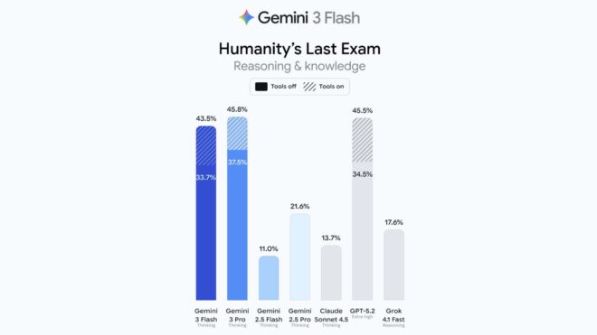 Gemini 3 Pro sonrasında Gemini 3 Flash modeli kullanıma sunuldu 91 G8Yg 4OaEAAYA4j FHD 660x371 1